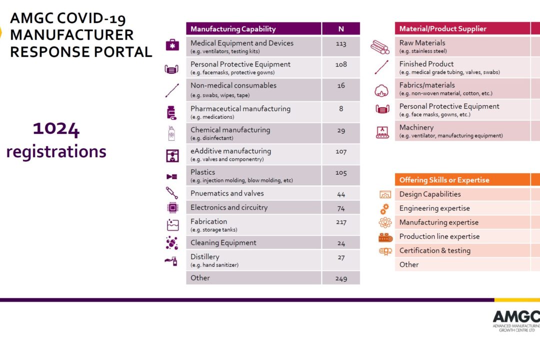 Australian manufacturer response to COVID-19 surpasses 1000 submissions